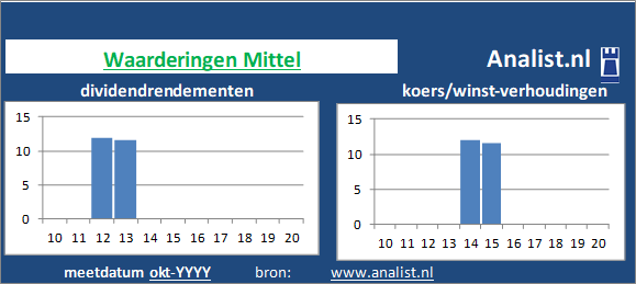 dividend/><BR><p>Het financiële bedrijf betaalde in de voorbije vijf jaar geen dividenden uit. </p></p><p class=