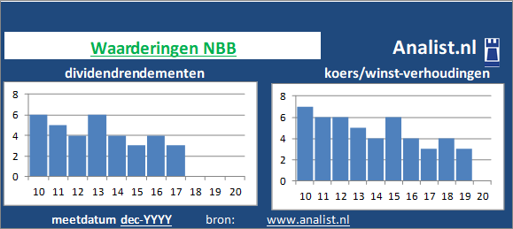 koerswinst/><BR><p>De bank keerde in de afgelopen vijf jaar haar aandeelhouders dividenden uit. Gemeten vanaf 2015 was het doorsnee dividendrendement 64,1 procent. </p>Het aandeel koerstte midden 2020 op -51571 maal het resultaat per aandeel. </p><p class=