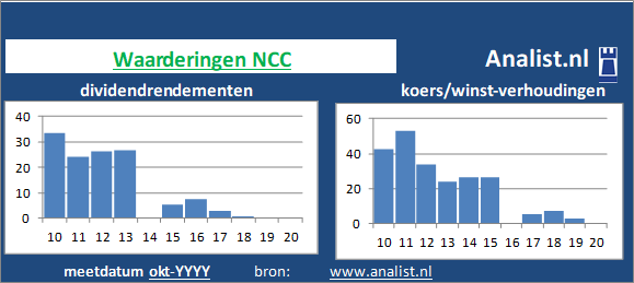 koerswinst/><BR><p>Het vastgoedconcern keerde in de afgelopen vijf jaar haar aandeelhouders geen dividenden uit. Vanaf 2015 ligt het doorsnee dividendrendement op 1,5 procent. </p></p><p class=