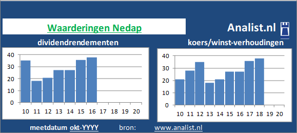 dividend/><BR><p>Het elektronicabedrijf betaalde in de voorbije vijf jaar geen dividenden uit. Over de afgelopen 5 jaar was het gemiddelde dividendrendement 20,1 procent. </p>Op basis van haar koers/winst-verhouding en dividendrendement kan het het Nederlandse bedrijf aandeel gezien worden als een dividendloos glamouraandeel. </p><p class=