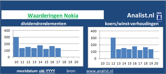 dividend/><BR><p>Het aandeel  keerde in de afgelopen vijf jaar haar aandeelhouders geen dividenden uit. </p>De koers/winst-verhouding lag midden 2020 op 0. </p><p class=