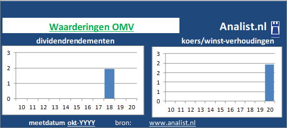 koerswinst/><BR><p>Het olie- en gasbedrijf keerde in de afgelopen vijf jaar haar aandeelhouders dividenden uit. Over de afgelopen 5 jaar was het doorsnee dividendrendement 2,9 procent. </p>De koers/winst-verhouding van het olie- en gasbedrijf lag midden 2020 op 178. </p><p class=