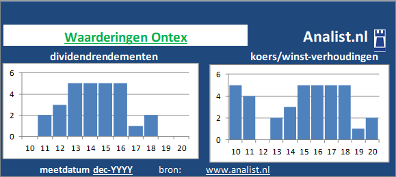 dividendrendement/><BR><p>Het bedrijf  keerde in de voorbije 5 jaar geen dividenden uit. Over de afgelopen 5 jaar was het doorsnee dividendrendement 0,5 procent. </p>De markt waardeerde het aandeel midden 2020 op 5 maal het resultaat per aandeel. </p><p class=