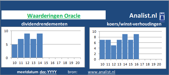 dividenden/><BR><p>Het bedrijf  keerde vijf jaar haar aandeelhouders dividenden uit. Sinds 2015 ligt het gemiddelde dividendrendement op 0,7 procent. </p></p><p class=