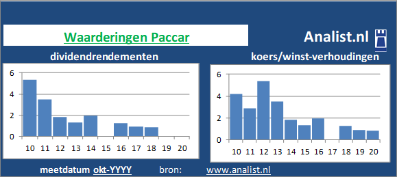 dividendrendement/><BR><p>Paccar betaalde afgelopen 5 jaar dividenden uit. Over de afgelopen 5 jaar was het gemiddelde dividendrendement 1 procent. </p>Veel analisten stellen dat het aandeel op basis van haar historische dividendrendementen en koers/winst-verhoudingen als een beperkt dividend glamouraandeel gezien kan worden. </p><p class=