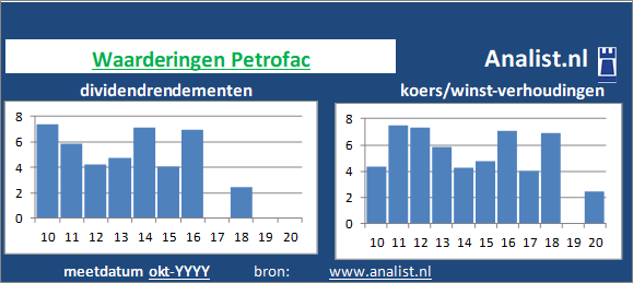 dividend/><BR><p>Het aandeel  keerde in de voorbije 5 jaar geen dividenden uit. Gemeten vanaf 2015 was het gemiddelde dividendrendement 46,1 procent. </p>Dit jaar werd het aandeel van het offshorebedrijf met een koerswinstverhouding van 650 verhandeld op de beurs. Beleggers waardeerden het aandeel dus op 650 keer de winst per aandeel over 2019. </p><p class=