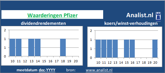 dividenden/><BR><p>De farmaceut keerde vijf jaar haar aandeelhouders dividenden uit. Gemeten vanaf 2015 was het doorsnee dividendrendement 1 procent. Over de voorbije 5 jaar verhoogde Pfizer ieder jaar haar dividenduitkeringen. Vanwege haar keer op keer verhoogde dividendbetalingen kan het aandeel Pfizer een dividendaristocraat genoemd worden. </p>Op basis van haar koers/winst-verhouding en het dividend kan het aandeel gezien worden als een beperkt dividend waardeaandeel. </p><p class=