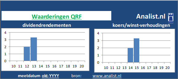 dividendrendement/><BR><p>QRF betaalde afgelopen 5 jaar dividenden uit. QRF's dividendrendement over de periode 2015 - 2020 lag op 1,6 procent per jaar. </p></p><p class=