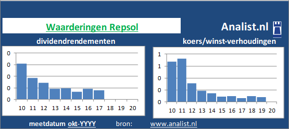 koerswinst/><BR><p>Repsol keerde in de voorbije 5 jaar geen dividenden uit. Het doorsnee dividendrendement van het bedrijf over de periode 2015-2020 lag op 6,8 procent. </p></p><p class=