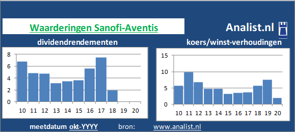 dividend/><BR><p>Het bedrijf  keerde in de afgelopen vijf jaar haar aandeelhouders dividenden uit. Het doorsnee dividendrendement van het aandeel over de periode 2015-2020 lag op 4,4 procent. Sanofi-Aventis verhoogde de afgelopen 5 jaar ieder jaar haar dividend. Hierdoor kunnen we Sanofi-Aventis als het ware een dividendaristocraat noemen. </p>Beleggers betaalden midden 2020 15 keer de winst per aandeel. </p><p class=