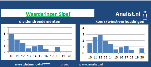 dividend/><BR><p>Het Belgische bedrijf  betaalde in de voorbije vijf jaar geen dividenden uit. Over de afgelopen 5 jaar was het doorsnee dividendrendement 0,7 procent. </p></p><p class=