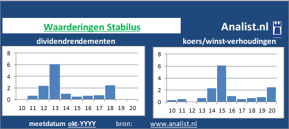 dividend/><BR><p>Het Duitse bedrijf  keerde in de afgelopen vijf jaar haar aandeelhouders geen dividenden uit. Sinds 2015 ligt het gemiddelde dividendrendement op 0,3 procent. </p></p><p class=