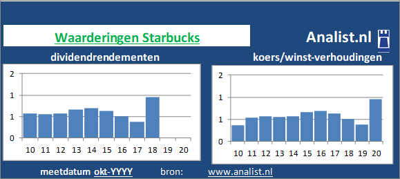 dividenden/><BR><p>Starbucks betaalde afgelopen 5 jaar dividenden uit. Het doorsnee dividendrendement van het aandeel over de periode 2015-2020 lag op 0,6 procent. De voorbije 5 jaar verhoogde het bedrijf ieder jaar haar dividend. Hierdoor kunnen we Starbucks als het ware een dividendaristocraat noemen. </p>Veel analisten stellen dat het aandeel op basis van haar historische dividendrendementen en koers/winst-verhoudingen als een beperkt dividend waardeaandeel gezien kan worden. </p><p class=