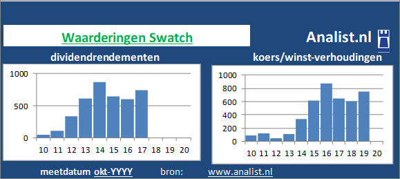 dividenden/><BR><p>Het aandeel  keerde vijf jaar haar aandeelhouders dividenden uit. Gemiddeld leverde het aandeel Swatch over de afgelopen 5 jaar een dividendrendement van 18,3 procent per jaar op. </p>Per medio 2020 bedroeg Swatch's koers/winst-verhouding 50. Beleggers legden dus voor 1 aandeel 50 keer de winst per aandeel over 2019 neer. </p><p class=