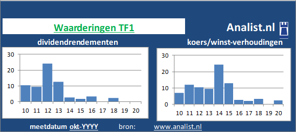 koerswinst/><BR><p>TF1 keerde in de voorbije 5 jaar geen dividenden uit. TF1's dividendrendement over de periode 2015 - 2020 lag op 2 procent per jaar. </p>Volgens de klassieke beleggingstheorie zou het aandeel zodoende een gemiddeld dividend aandeel genoemd worden. </p><p class=