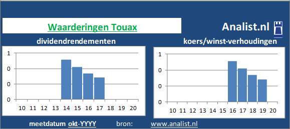 koerswinst/><BR><p>Het Franse bedrijf  betaalde in de voorbije vijf jaar geen dividenden uit. </p></p><p class=