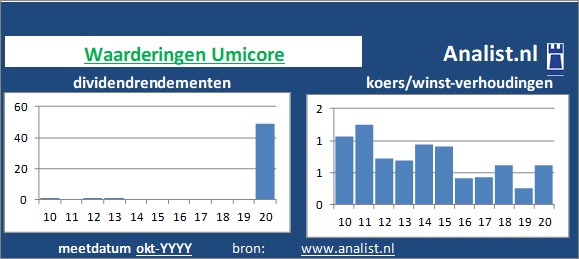 koerswinst/><BR><p>Het bedrijf  keerde de voorbije vijf jaar dividenden uit. Het doorsnee dividendrendement van het bedrijf over de afgelopen vijf jaar lag op 0,5 procent. </p>Gezien de koers/winst-verhouding en het dividend kan het aandeel als een beperkt dividend aandeel getypeerd worden. </p><p class=