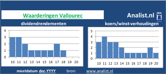 dividenden/><BR><p>Het Franse bedrijf  keerde in de afgelopen vijf jaar haar aandeelhouders geen dividenden uit. </p></p><p class=