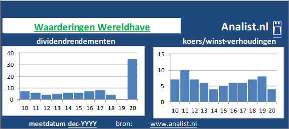 dividenden/><BR><p>Het aandeel  keerde de voorbije vijf jaar dividenden uit. Vanaf 2015 ligt het gemiddelde dividendrendement op 7,7 procent. </p>Door het divdend en de koers/winst-verhouding kunnen we het aandeel een extreem hoogdividend waardeaandeel noemen.	</p><p class=