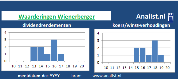 dividend/><BR><p>Het constructiebedrijf keerde in de voorbije vijf jaar haar aandeelhouders geen dividenden uit. Vanaf 2015 ligt het gemiddelde dividendrendement op 0,9 procent. </p>Op basis van de meest bekende beleggingstheorieën kan het aandeel zodoende een dividendloos glamouraandeel genoemd worden.</p><p class=