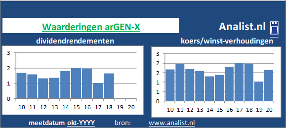 dividenden/><BR><p>Het bedrijf  betaalde in de voorbije vijf jaar geen dividenden uit. </p>Op de beurs was het aandeel midden 2020 63 maal het resultaat per aandeel waard. </p><p class=