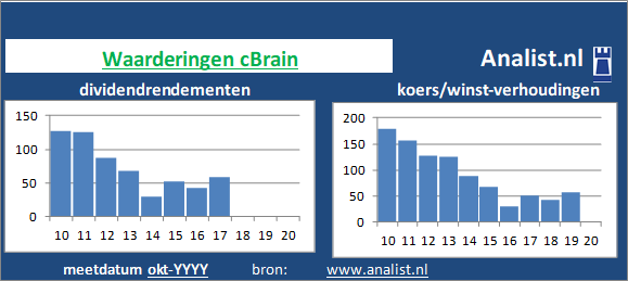 dividend/><BR><p>Het bedrijf  keerde in de voorbije vijf jaar haar aandeelhouders geen dividenden uit. Vanaf 2015 ligt het doorsnee dividendrendement op 0,1 procent. </p>Het aandeel kostte midden 2020 circa 18 maal het resultaat per aandeel. </p><p class=