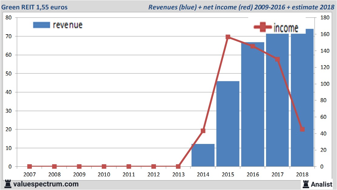 financiele analyse