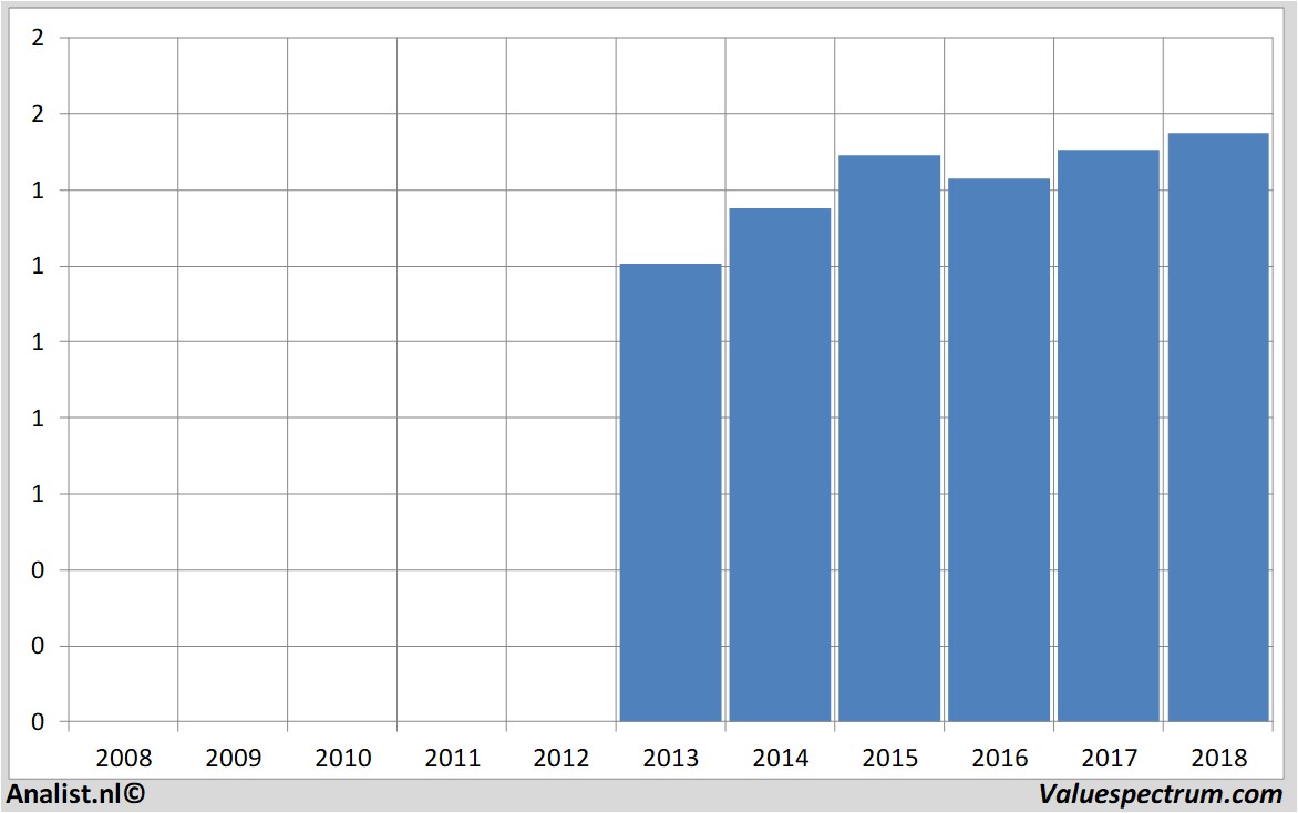 financiele analyse greenreit