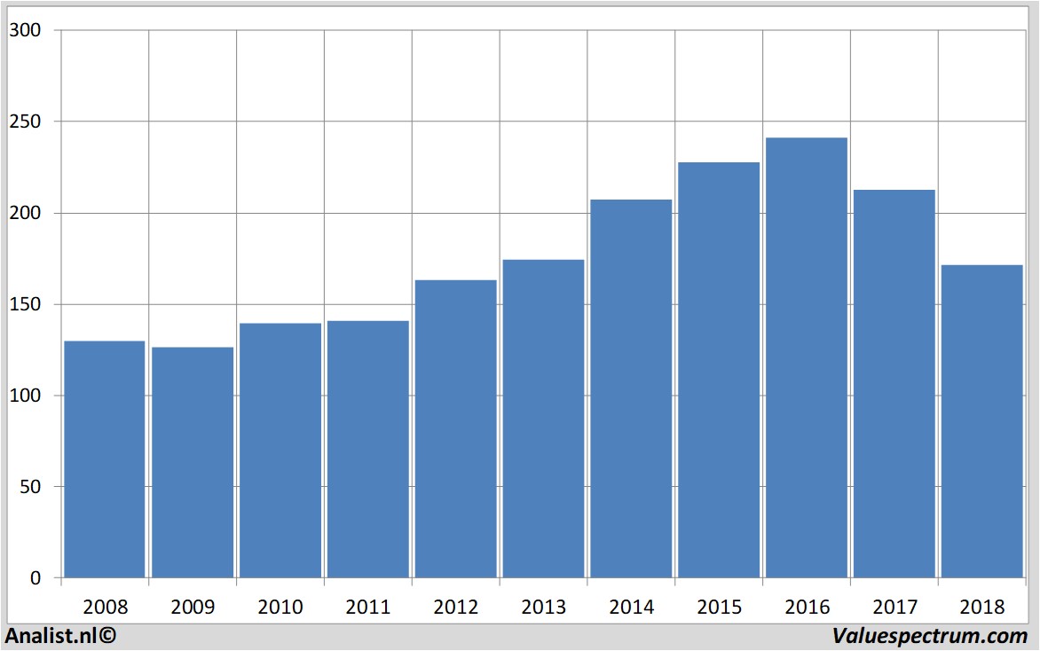 financiele analyse unibail-rodamco