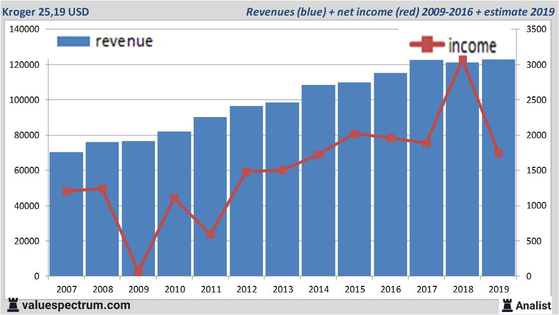 financiele analyse