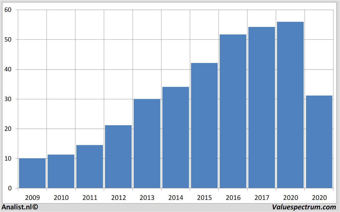 financiele analyse kinepolisgroup