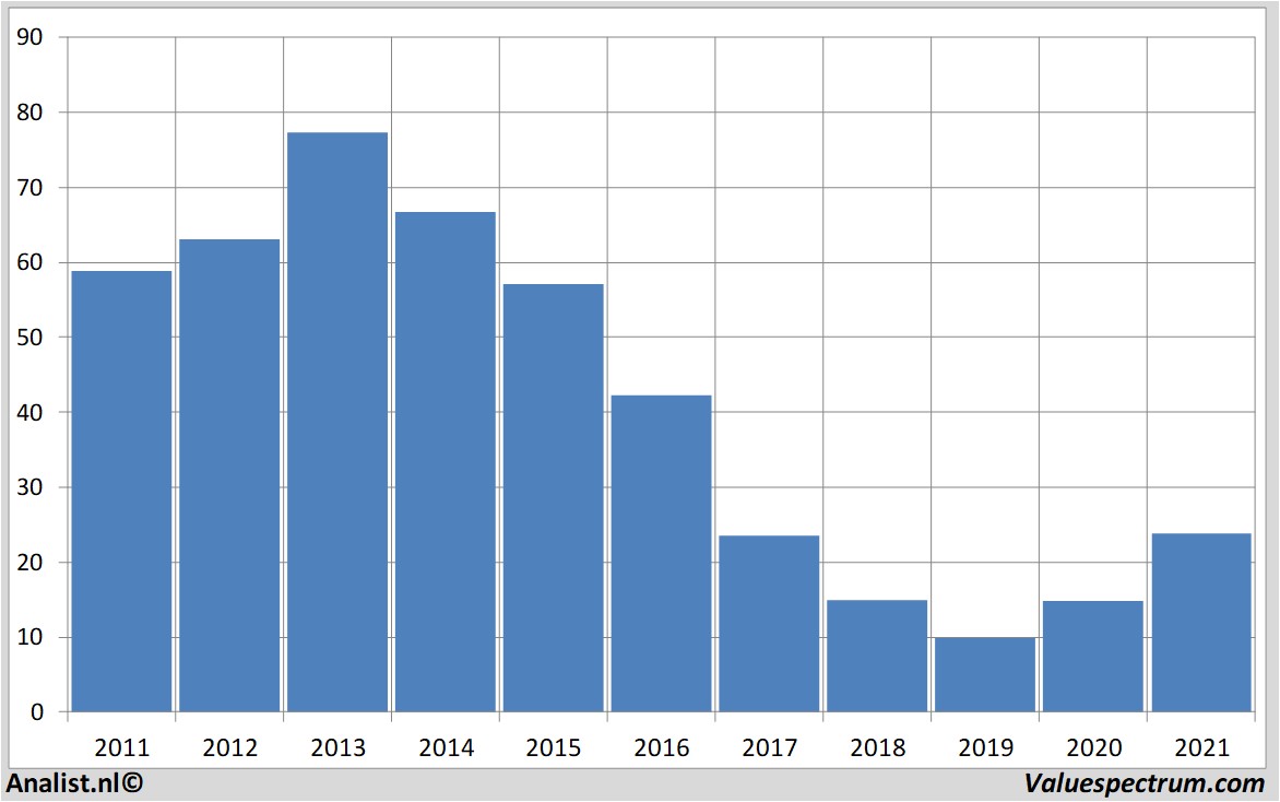 aandelenanalyses bedbath&beyond